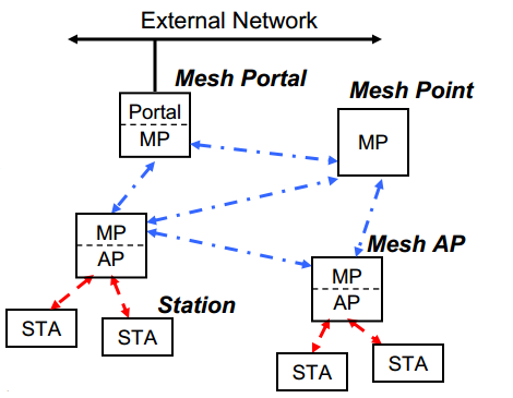 WIFI-Netzerke